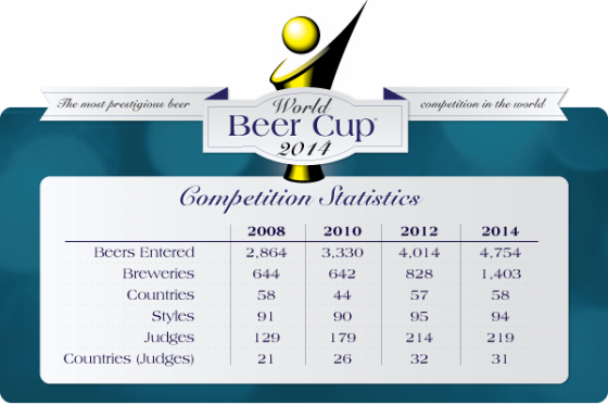 World Beer Cup stats